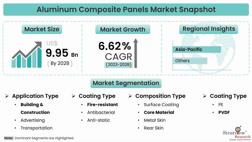 Aluminum Composite Panels Market Snapshot